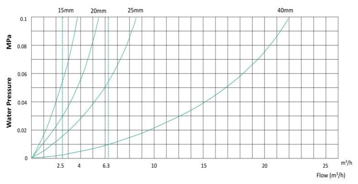 立式(shi)容積式(shi)水表壓(ya)力損失(shī)曲線圖(tú)